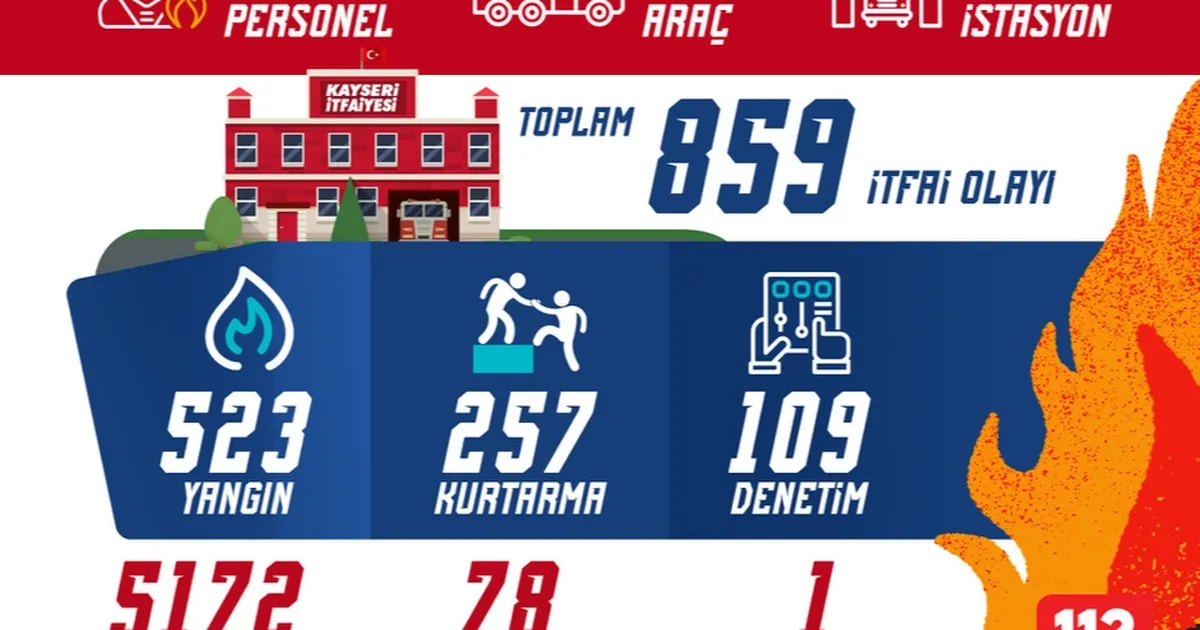 Kayseri itfaiyesinden olağanüstü mesai